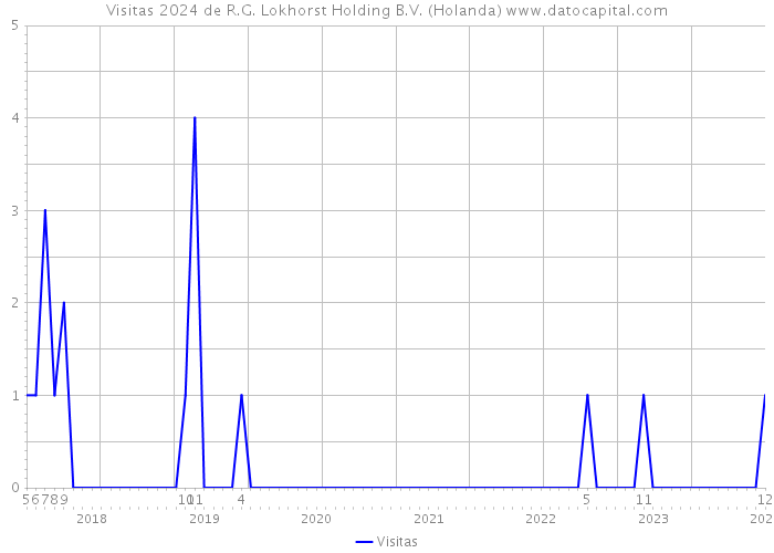 Visitas 2024 de R.G. Lokhorst Holding B.V. (Holanda) 