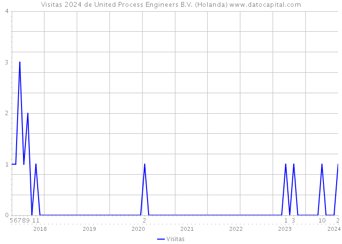 Visitas 2024 de United Process Engineers B.V. (Holanda) 
