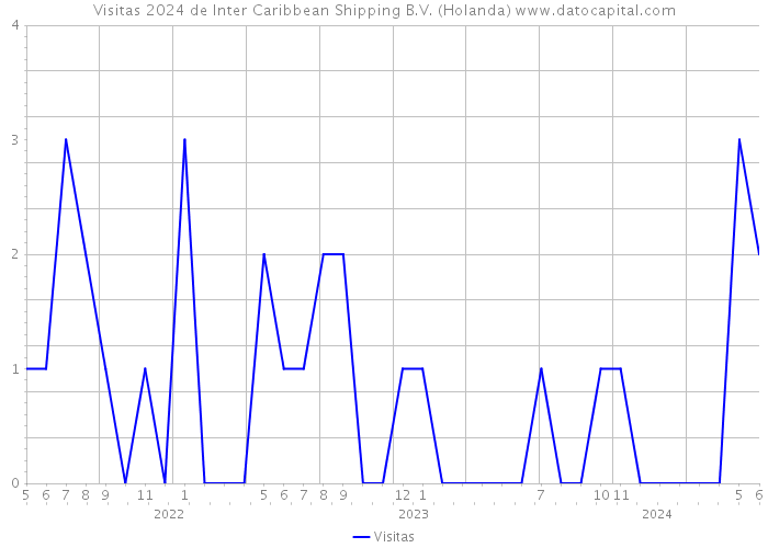 Visitas 2024 de Inter Caribbean Shipping B.V. (Holanda) 