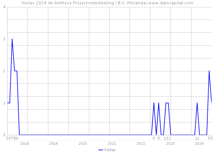 Visitas 2024 de Antheos Projectontwikkeling I B.V. (Holanda) 