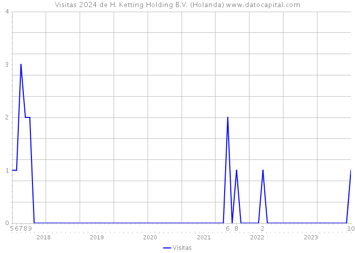 Visitas 2024 de H. Ketting Holding B.V. (Holanda) 