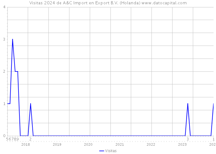 Visitas 2024 de A&C Import en Export B.V. (Holanda) 