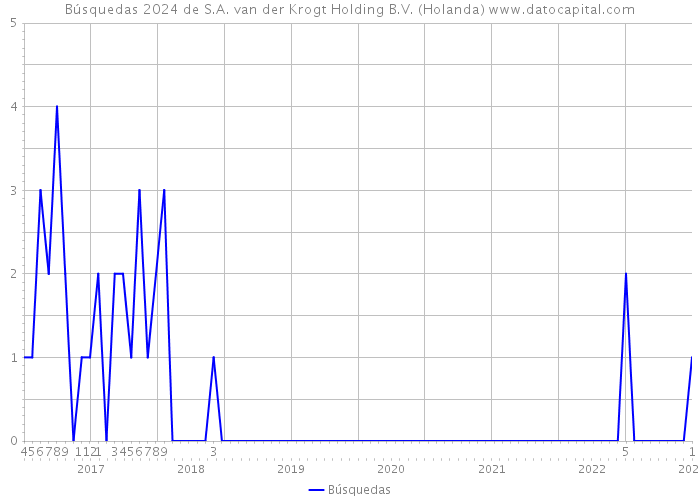 Búsquedas 2024 de S.A. van der Krogt Holding B.V. (Holanda) 