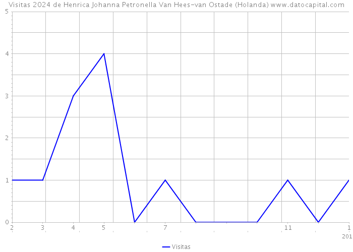 Visitas 2024 de Henrica Johanna Petronella Van Hees-van Ostade (Holanda) 