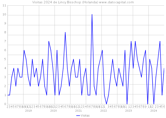 Visitas 2024 de Lincy Bisschop (Holanda) 