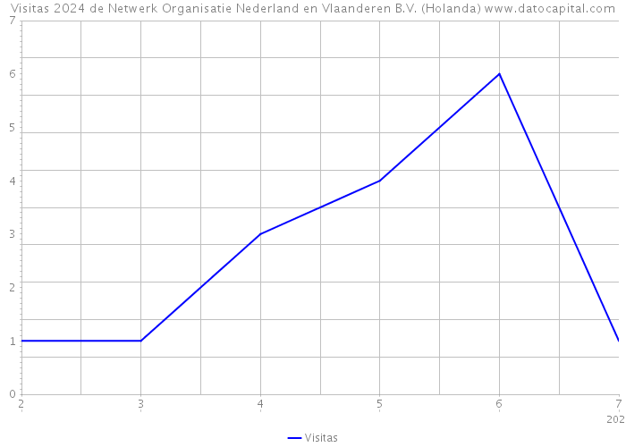 Visitas 2024 de Netwerk Organisatie Nederland en Vlaanderen B.V. (Holanda) 
