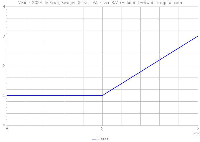 Visitas 2024 de Bedrijfswagen Service Walraven B.V. (Holanda) 