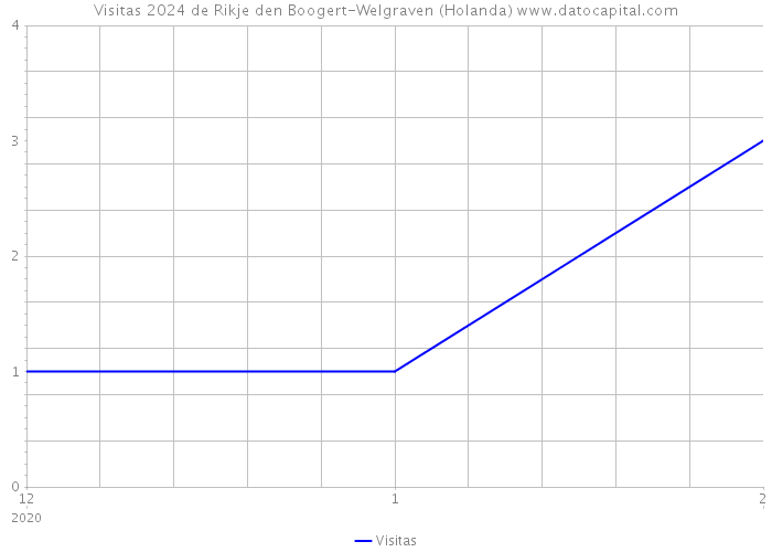 Visitas 2024 de Rikje den Boogert-Welgraven (Holanda) 