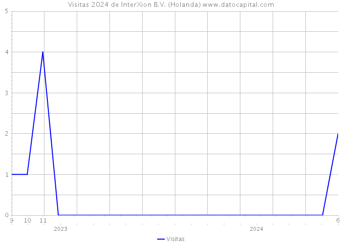 Visitas 2024 de InterXion B.V. (Holanda) 