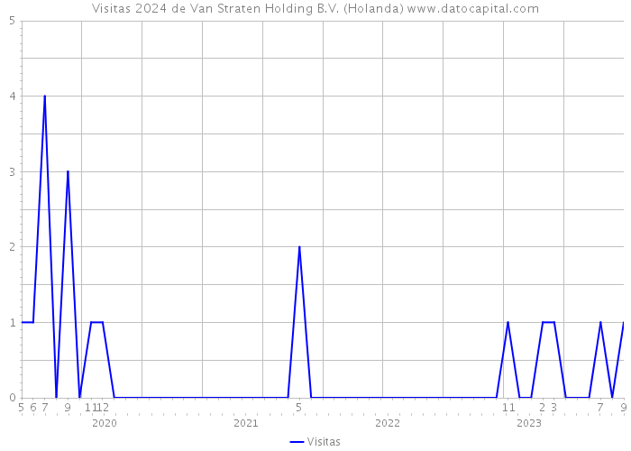 Visitas 2024 de Van Straten Holding B.V. (Holanda) 