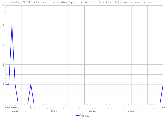 Visitas 2024 de Projektontwikkeling Spoolderberg IV B.V. (Holanda) 
