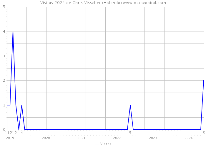 Visitas 2024 de Chris Visscher (Holanda) 