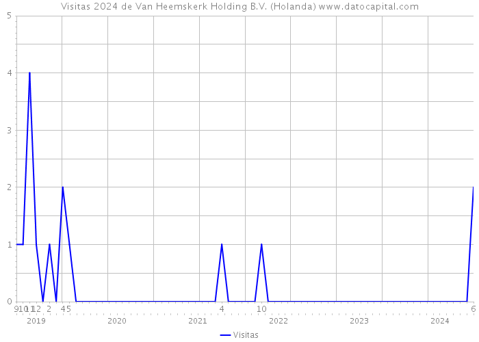 Visitas 2024 de Van Heemskerk Holding B.V. (Holanda) 