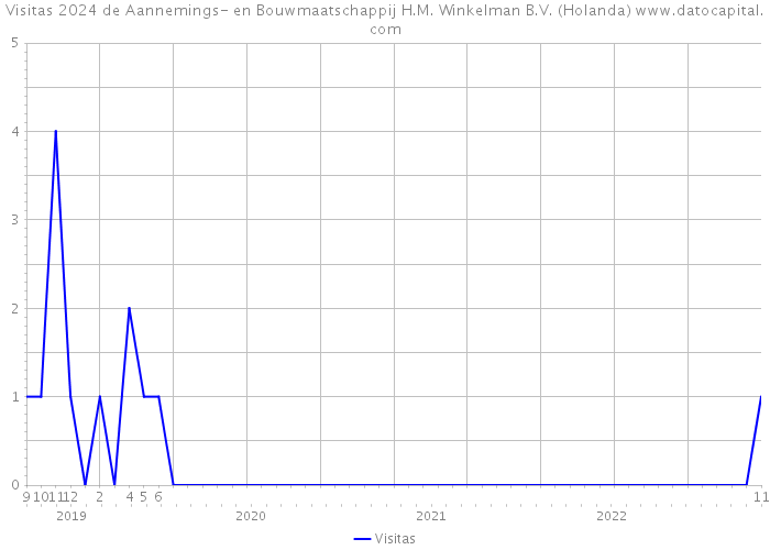 Visitas 2024 de Aannemings- en Bouwmaatschappij H.M. Winkelman B.V. (Holanda) 
