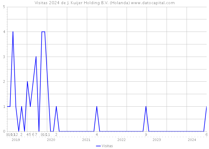 Visitas 2024 de J. Kuijer Holding B.V. (Holanda) 