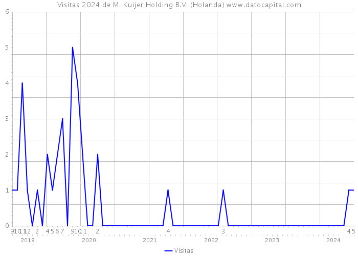 Visitas 2024 de M. Kuijer Holding B.V. (Holanda) 