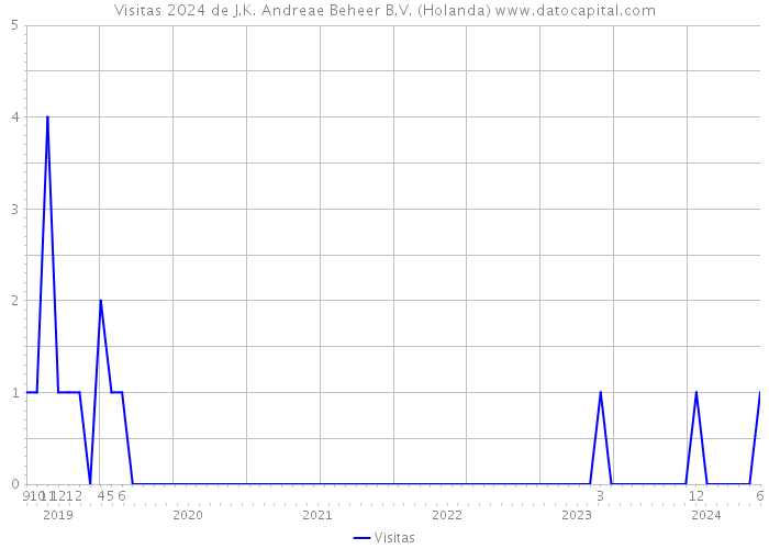 Visitas 2024 de J.K. Andreae Beheer B.V. (Holanda) 