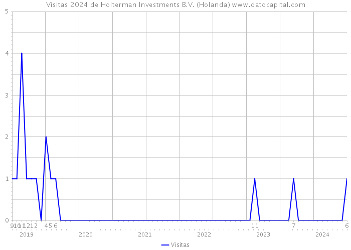Visitas 2024 de Holterman Investments B.V. (Holanda) 