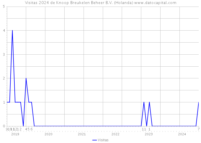 Visitas 2024 de Knoop Breukelen Beheer B.V. (Holanda) 