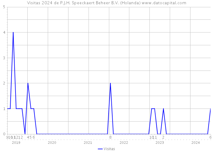 Visitas 2024 de P.J.H. Speeckaert Beheer B.V. (Holanda) 