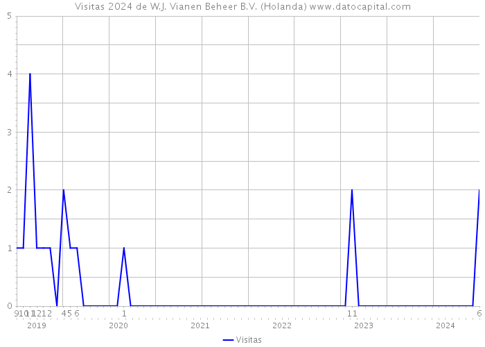 Visitas 2024 de W.J. Vianen Beheer B.V. (Holanda) 