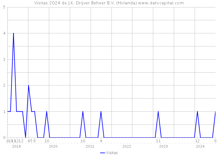 Visitas 2024 de J.K. Drijver Beheer B.V. (Holanda) 