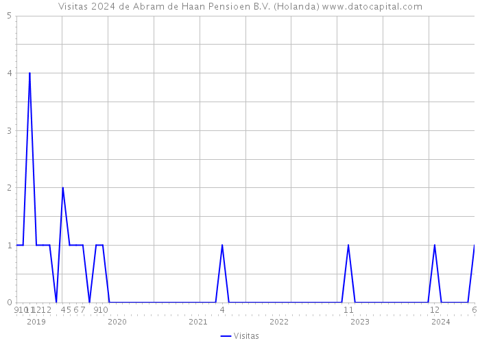 Visitas 2024 de Abram de Haan Pensioen B.V. (Holanda) 