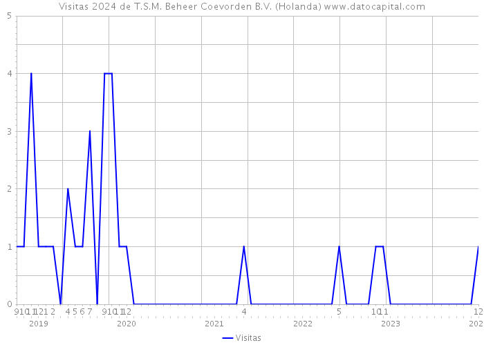 Visitas 2024 de T.S.M. Beheer Coevorden B.V. (Holanda) 