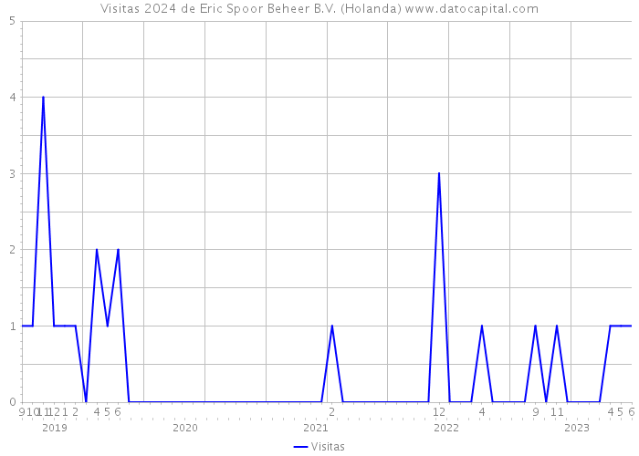 Visitas 2024 de Eric Spoor Beheer B.V. (Holanda) 