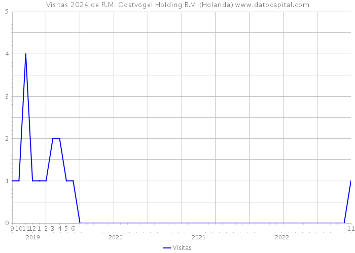 Visitas 2024 de R.M. Oostvogel Holding B.V. (Holanda) 