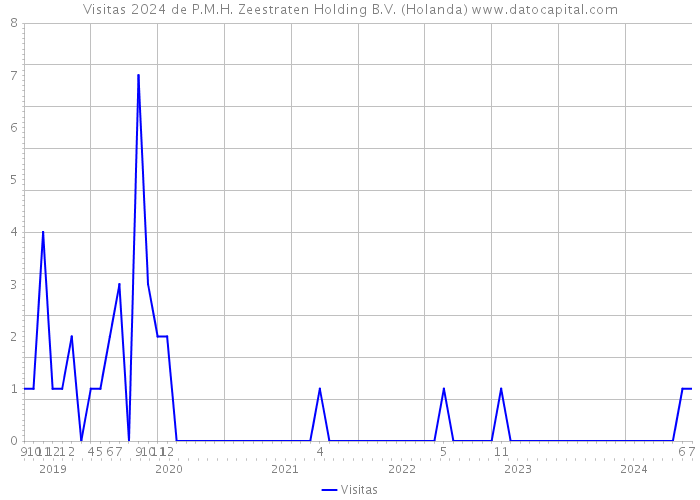 Visitas 2024 de P.M.H. Zeestraten Holding B.V. (Holanda) 