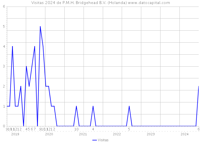 Visitas 2024 de P.M.H. Bridgehead B.V. (Holanda) 