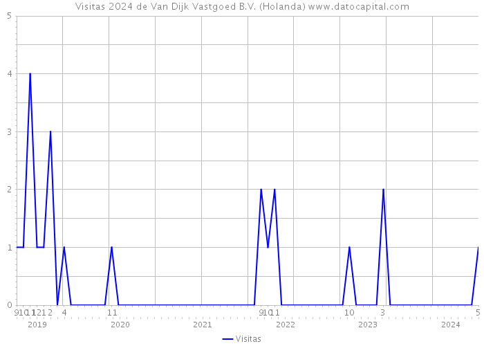 Visitas 2024 de Van Dijk Vastgoed B.V. (Holanda) 