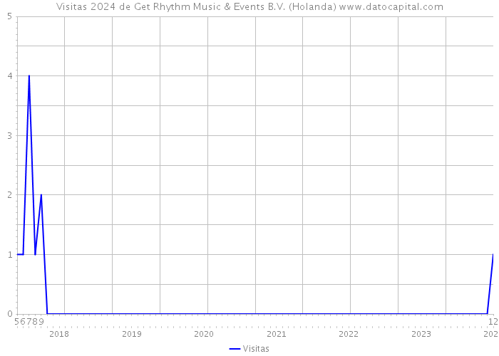 Visitas 2024 de Get Rhythm Music & Events B.V. (Holanda) 