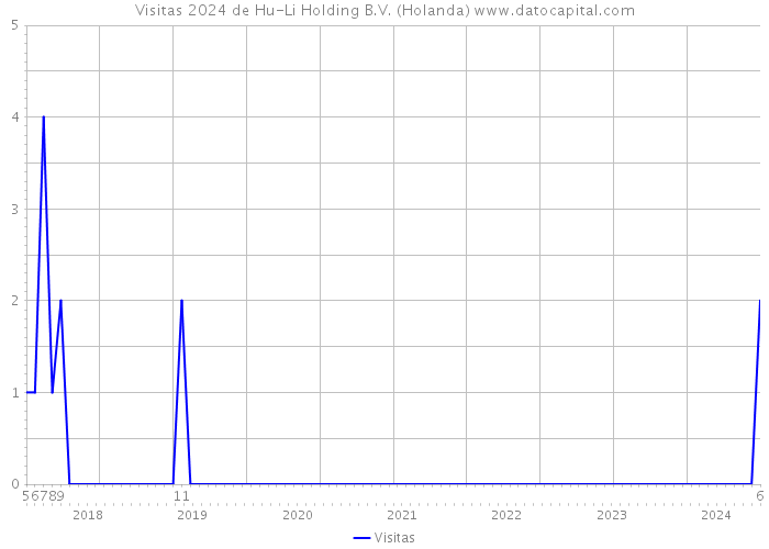 Visitas 2024 de Hu-Li Holding B.V. (Holanda) 