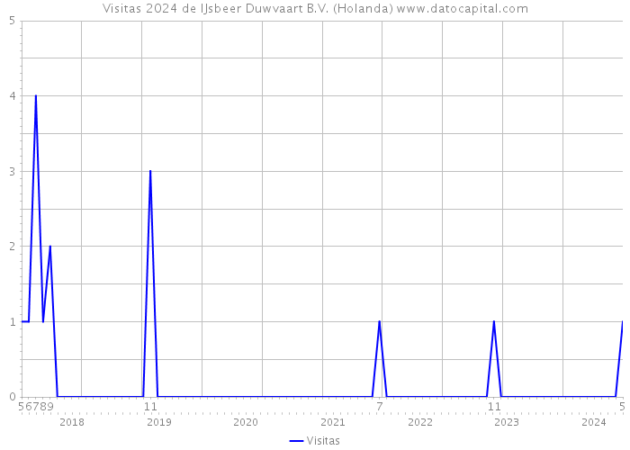 Visitas 2024 de IJsbeer Duwvaart B.V. (Holanda) 