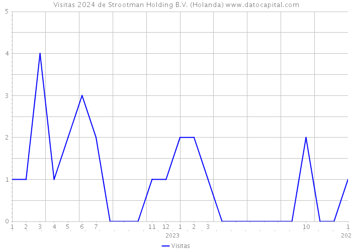 Visitas 2024 de Strootman Holding B.V. (Holanda) 