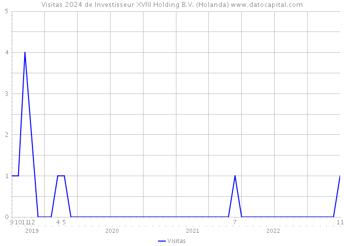 Visitas 2024 de Investisseur XVIII Holding B.V. (Holanda) 