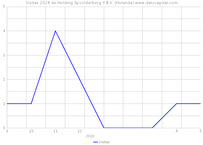 Visitas 2024 de Holding Spoolderberg II B.V. (Holanda) 