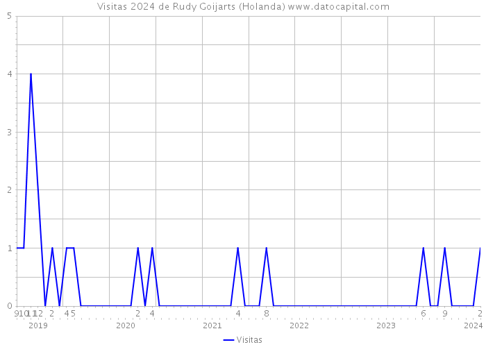 Visitas 2024 de Rudy Goijarts (Holanda) 