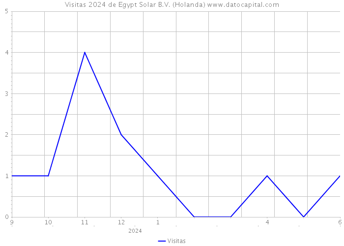Visitas 2024 de Egypt Solar B.V. (Holanda) 