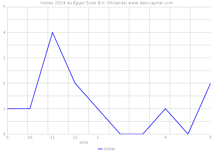 Visitas 2024 de Egypt Solar B.V. (Holanda) 
