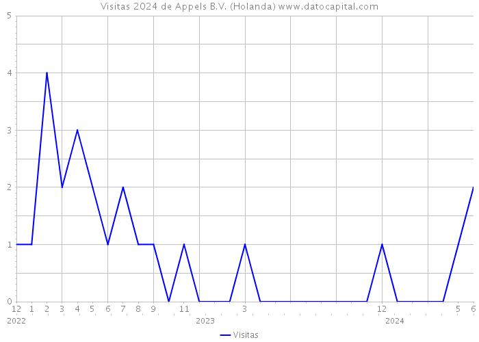 Visitas 2024 de Appels B.V. (Holanda) 