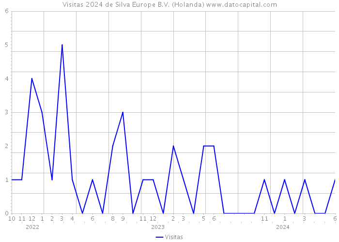 Visitas 2024 de Silva Europe B.V. (Holanda) 