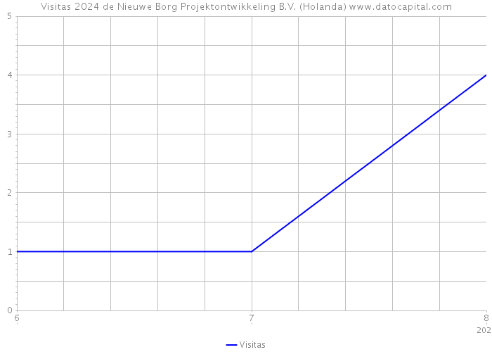 Visitas 2024 de Nieuwe Borg Projektontwikkeling B.V. (Holanda) 