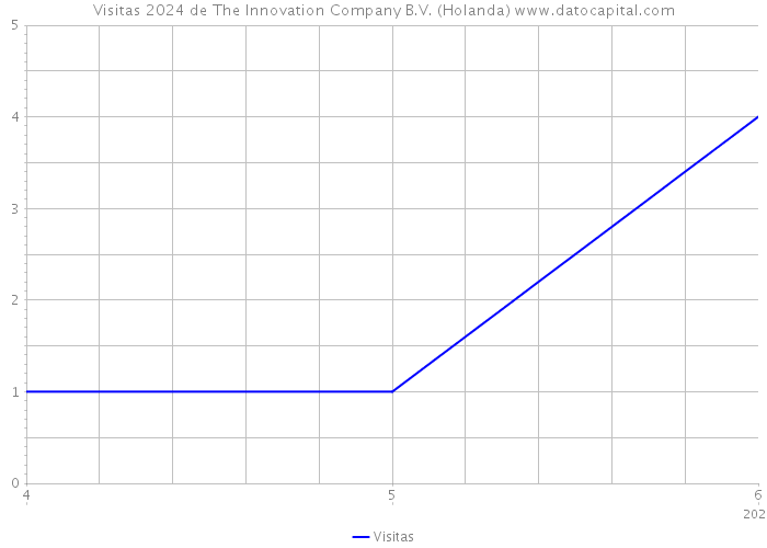 Visitas 2024 de The Innovation Company B.V. (Holanda) 