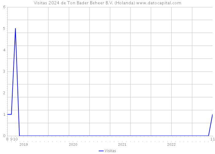 Visitas 2024 de Ton Bader Beheer B.V. (Holanda) 