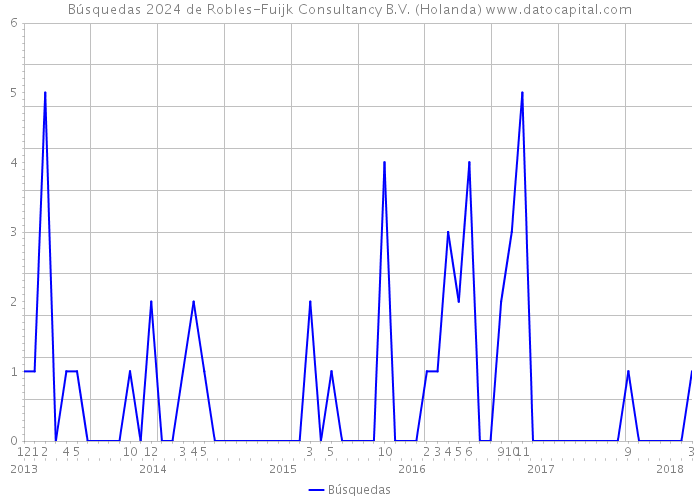 Búsquedas 2024 de Robles-Fuijk Consultancy B.V. (Holanda) 