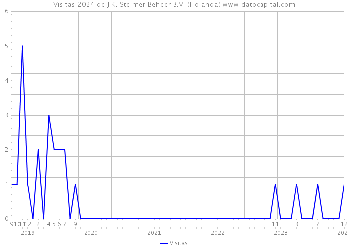 Visitas 2024 de J.K. Steimer Beheer B.V. (Holanda) 