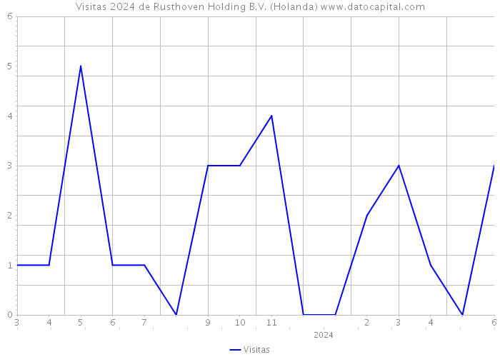 Visitas 2024 de Rusthoven Holding B.V. (Holanda) 